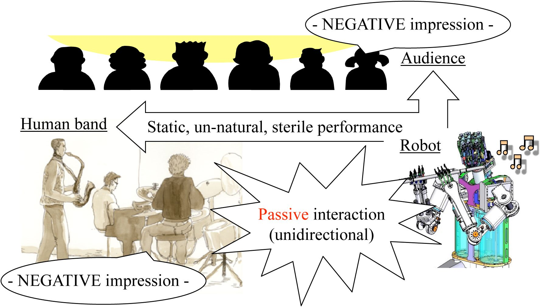 Passive performance