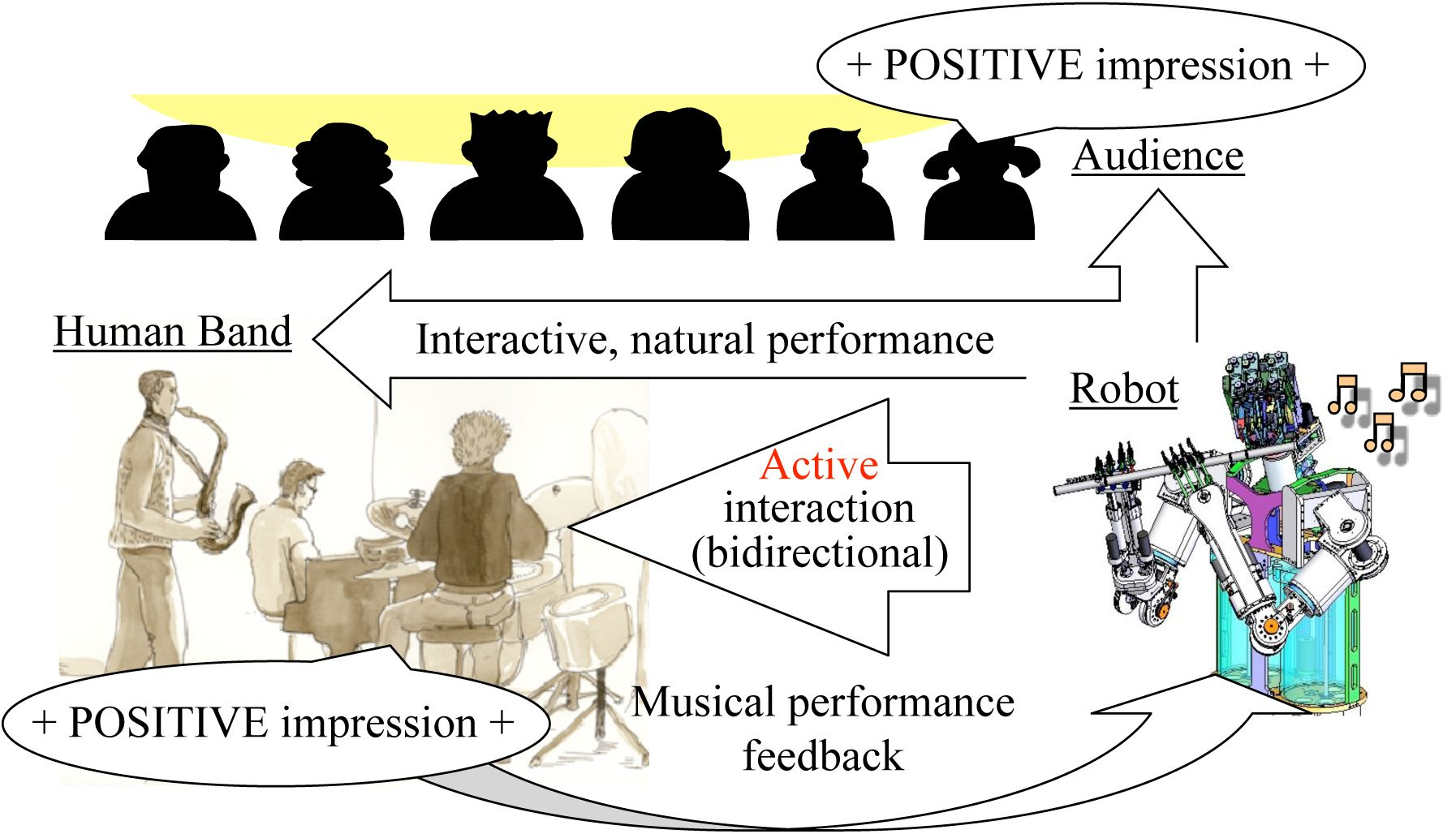 Active performance